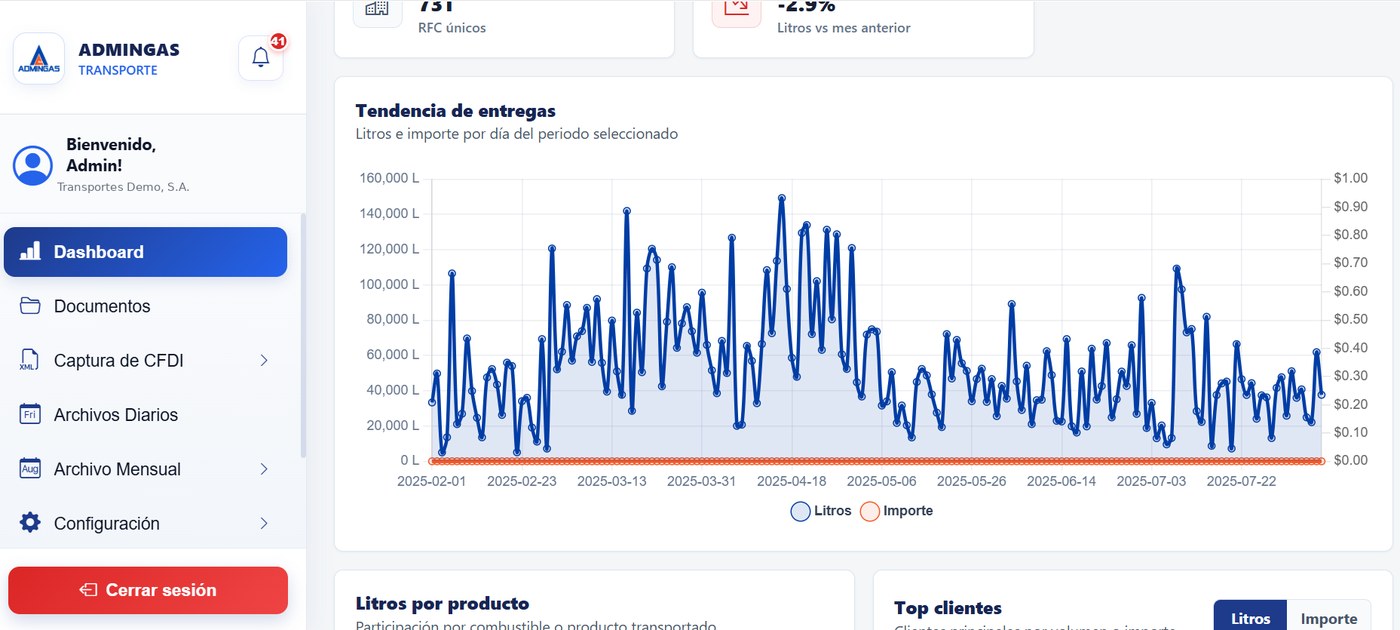 Gráfica de tendencia de entregas de AdminGas, litros e importe por día